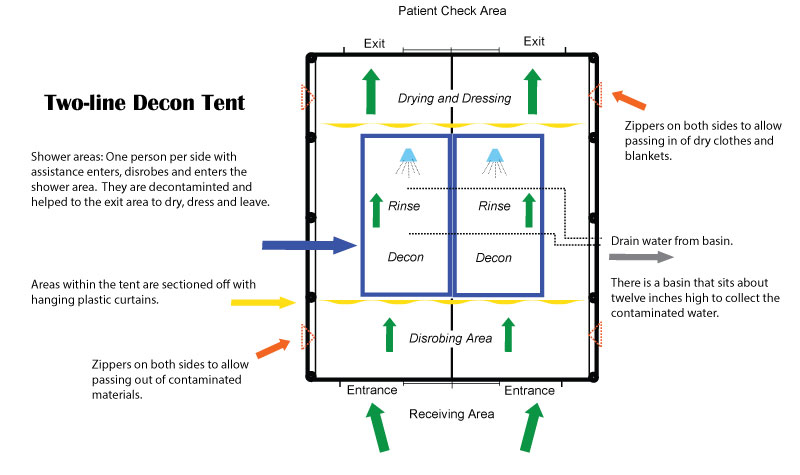 decontamination tent illustration